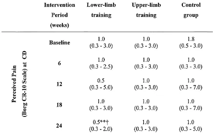 Table 12. Perceived pain (Borg CR-10 scale) at CD at each stage of the intervention 