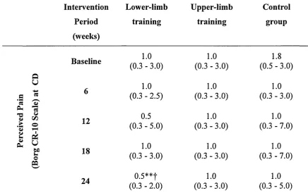 Table 12. Perceived pain (Borg CR-10 scale) at CD at each stage of the intervention 