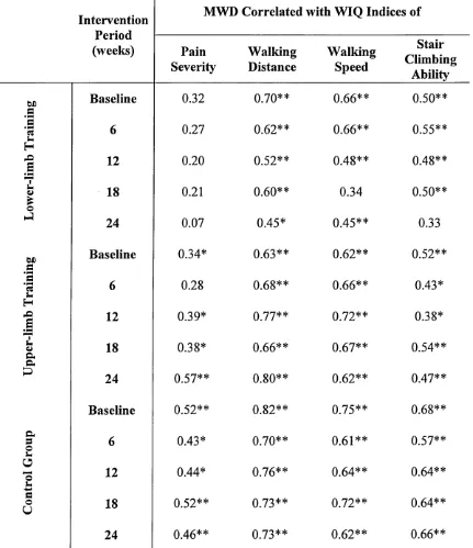 Table 20. Relationship between walking performance (MWD) and WIQ scores for the
