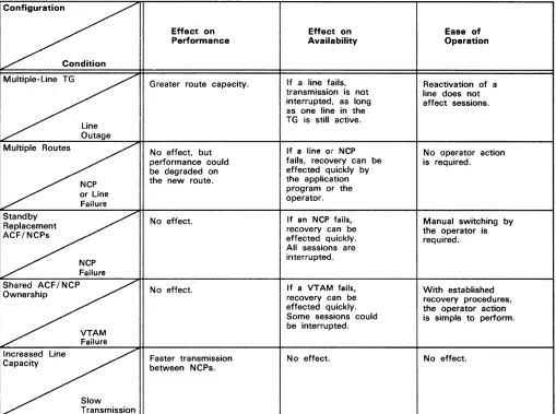 Figure 1-6. Considerations for Using Various Configurations 
