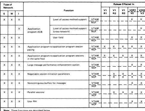 Figure 2-10 lists functions that affect VTAM application programs. 