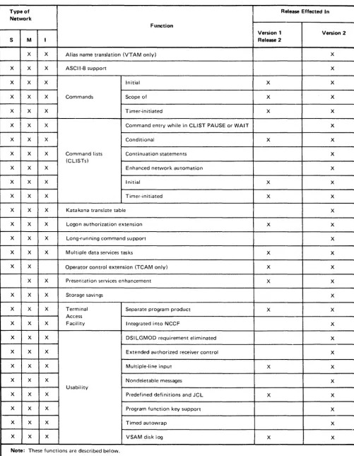 Figure 2-11. Functional Enhancements to NCCF Since Version 1 Release 1 