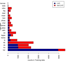 Figure 1: Light verb distribution in the Training and Development section of the Treebank