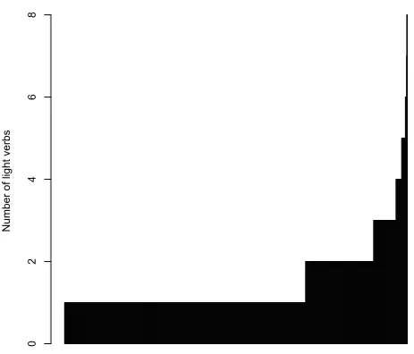 Figure 2: Number of light verbs that occur with a unique noun. (t=1853)