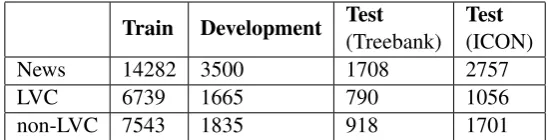 Table 2: Training, Development and Test instances, with the number of light and non-light verbs