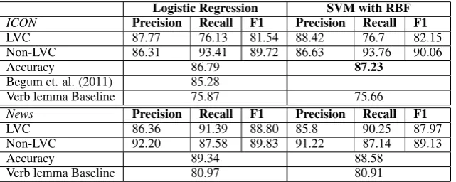 Table 3: Features used for LVC detection
