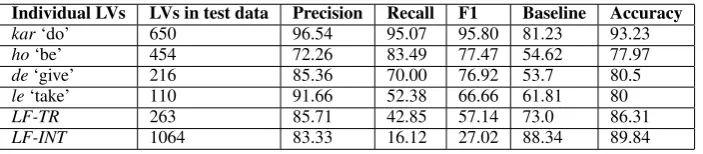 Table 5 describes the performance for individual light verbs karare fairly infrequent, hence they are grouped intohigh frequency