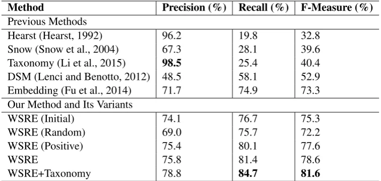 Table 4: Performance comparison between different methods.
