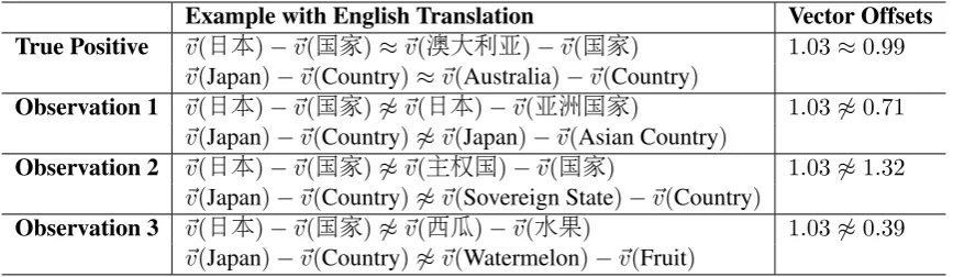 Table 1: Examples of three observations.