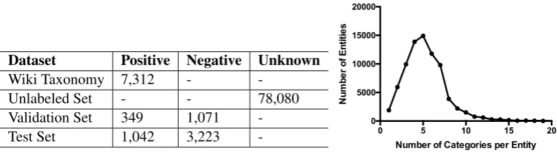 Figure 1: Unlabeled data statistics.