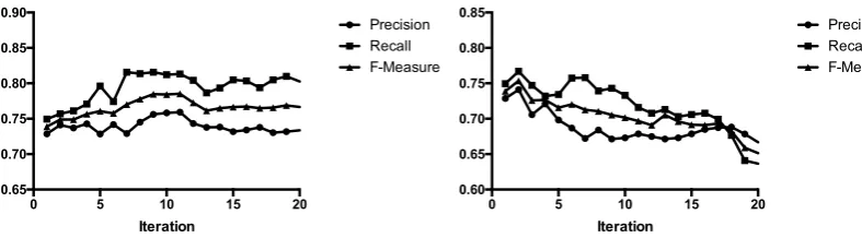 Figure 2: Performance of our method in each iteration.
