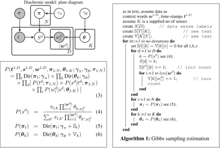 Figure 1: From top left in anti-clockwise shows: plate digram for diachronic model, Gibbs samplerupdates, and pseudo-code for Gibbs sampler
