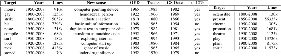 Table 1: Google 5 gram dataset - the left table provides the information for targets that are neologismswhile the right one has the targets for non-neologisms – see text for explanation of columns