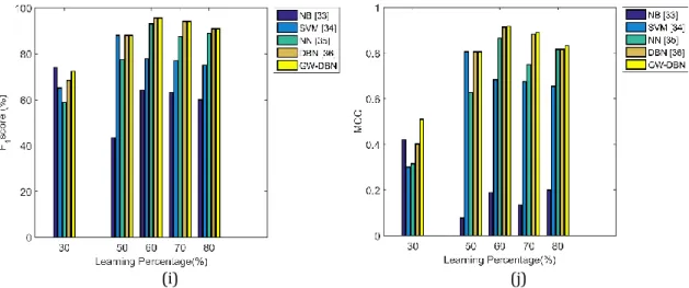 Fig 6:  Analytical result of proposed GW-DBN over conventional classifiers by varying the learning  percentage (a) Accuracy (b) Sensitivity (c) Specificity (d) Precision (e) FPR (f) FNR (g) NPV (h) FDR (i) 