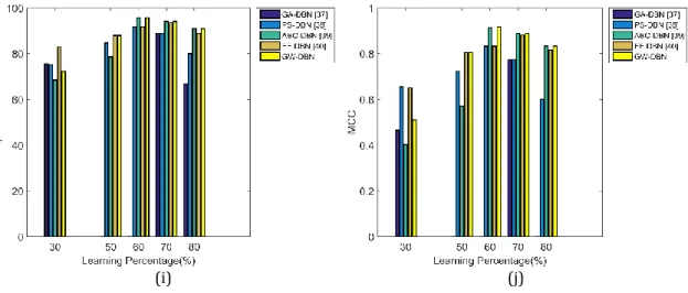 Fig. 7.  Performance of GWO over conventional algorithms by varying the learning percentage (a) Accuracy  (b) Sensitivity (c) Specificity (d) Precision (e) FPR (f) FNR (g) NPV (h) FDR (i) F1Score (j) MCC  Performance Analysis 