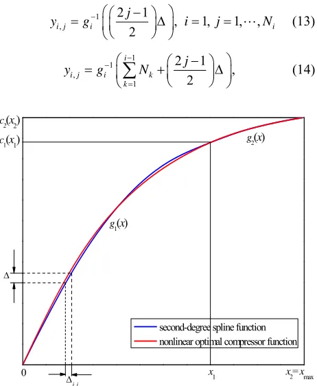 Figure 1. Second-degree spline function and nonlinear op- timal compressor function for the number of segments 24.L =  