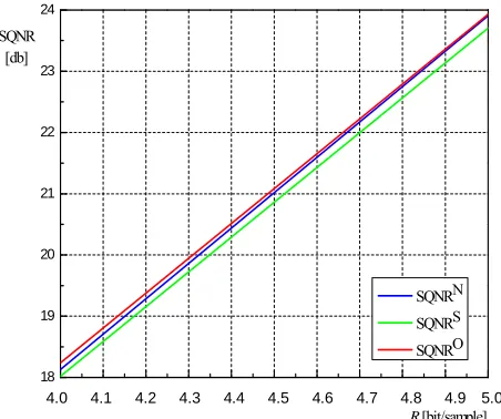 Figure 4. Dependency of SQNRN, SQNRS and SQNRO on the number bits per sample.  