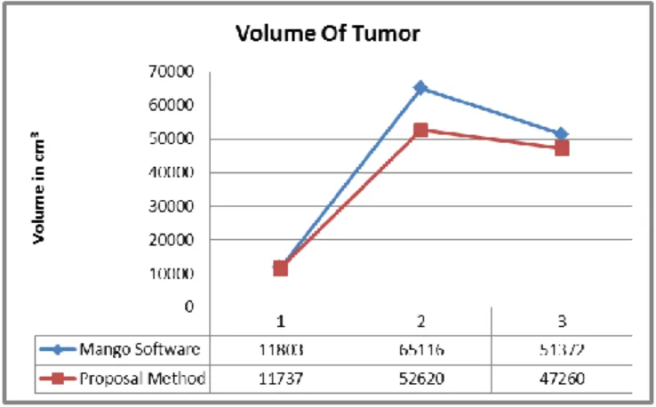 Figure 5: Relationship between the Proposal Method and Mango Program  with Volume 