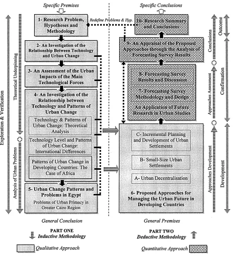 Figure 1.2: Research Methodology and Organisation