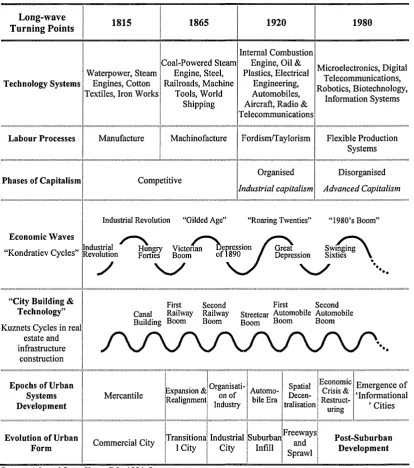 Table 2.3: Summary of major technological stages and corresponding economical and urban 