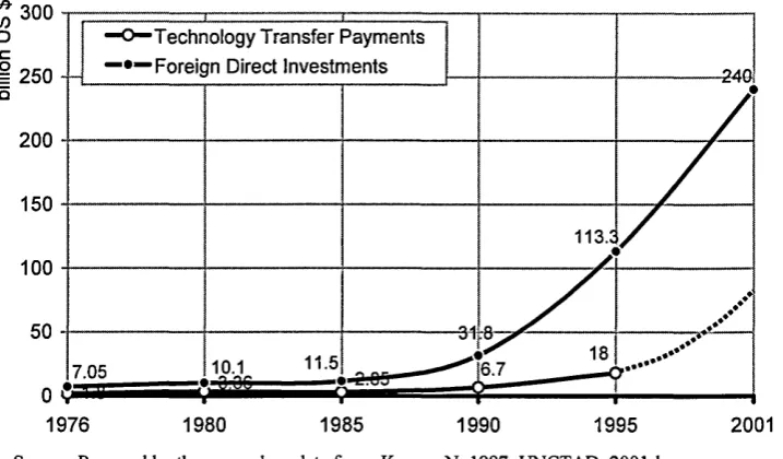 Figure 2.2: Growth of technology transfer payments and foreign direct investments inflows todeveloping countries during 1976-1995