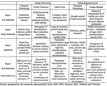 Table 3.2: Transport technology and urbanisation changes on the local and regional levels