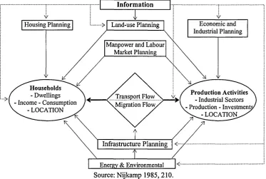 Figure 3.2 Impacts of Information Technology on Urban System Components