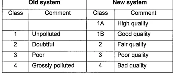 Table 1-1 Old and new river classification (Environment in Trust. 1990).