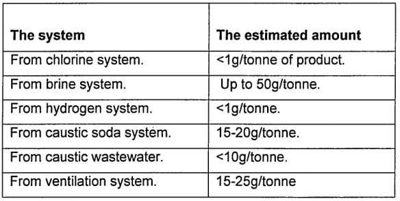 Table 1-2 The estimation of loss levels of mercury from the chloro- alkali system (Duty 1995).