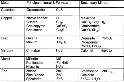 Table 3-1 Heavy metal minerals