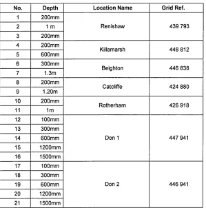 Table 4-1 First phase site description and sub- samples sites
