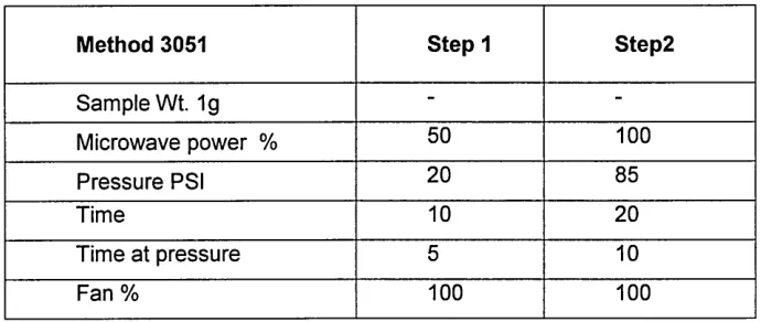 Table 4-3 the parameter of the microwave oven