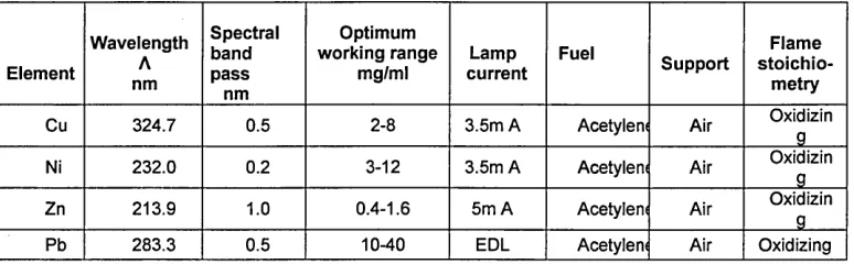Table 4-4 Atomic Absorption Spectrometry parameters.