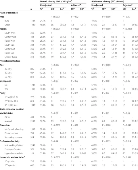 Table 3 Overall and abdominal obesity by place of residence, physiological, and socio-economic factors among 35- to70-year-old Tunisian women (complete-case analysis n = 2,633)