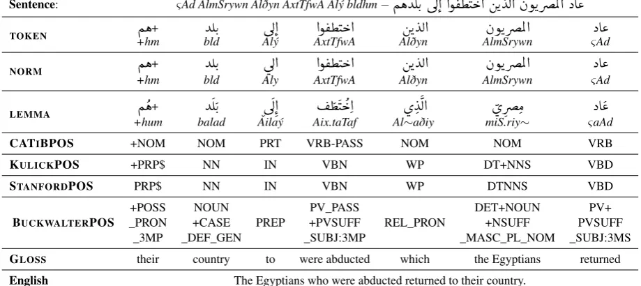 Table 1: Illustration of the lexical and morpho-syntactic feature representations extracted for an examplesentence