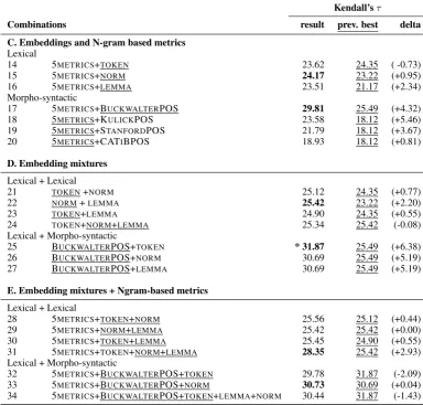 Table 3: Kendall’s τ on the TEST set for metrics built using combination of lexical and morpho-syntacticembeddings in addition to the 5METRICS