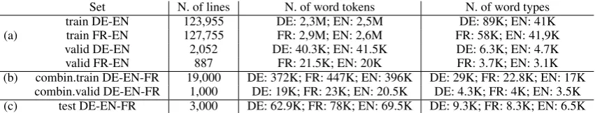 Table 1: Data statistics for (a) NMT training, (b) ensemble combination function training, and (c) testing.