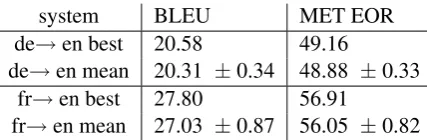 Table 2: Translation results for individual NMT systems. Decoding beam size is equal to 20