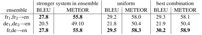 Figure 1: Results of a 2-ensemble parameter sweep for the two types of ensemble induction