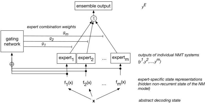 Figure 2: Mixture of NMT experts used to make context dependent translation prediction.