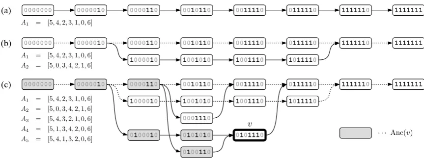 Figure 1: Generating preordering lattice from multiple preordering candidates.