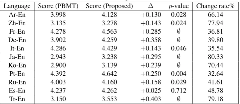 Table 2: Results of subjective evaluation.∆
