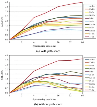 Figure 3: BLEU changes according to the number of applied preordering candidates.
