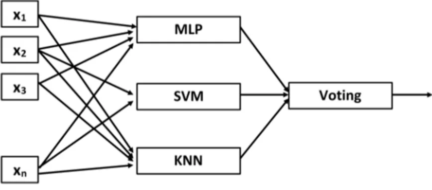 Fig. 4. Integrating classifiers using majority voting.