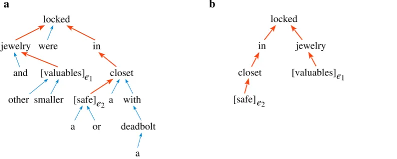 Figure 1: (a) The dependency parse tree corresponding to the sentence “Jewelry and other smaller[valuables]e 1 were locked in a [safe]e 2 or a closet with a deadbolt.” Red arrows indicate the shortestdependency path between e 1 and e 2 
