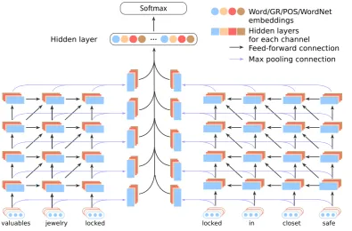 Figure 2: The overall architecture of DRNNs. Two recurrent neural networks pick up information alongthe shortest dependency path, separated by its common ancestor