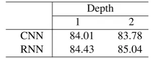 Table 2: Comparing CNNs and RNNs(also using F1 -score as the measurement).