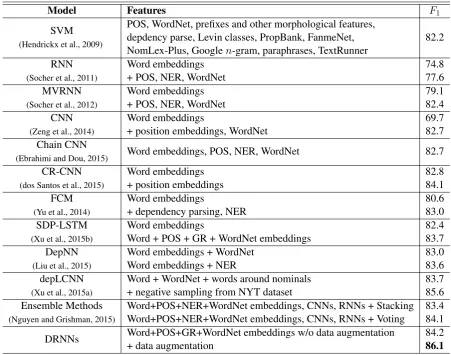 Table 3: Comparison of previous relation classiﬁcation systems.
