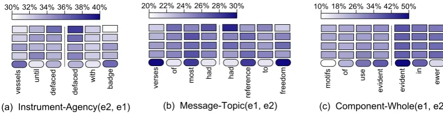 Figure 4: Visualization of information propagation along multiple RNN layers.