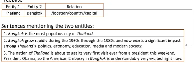 Figure 1: The new assumption states that a relation holding between two entities can be either expressedexplicitly or inferred implicitly from all sentences that mention these two entities.